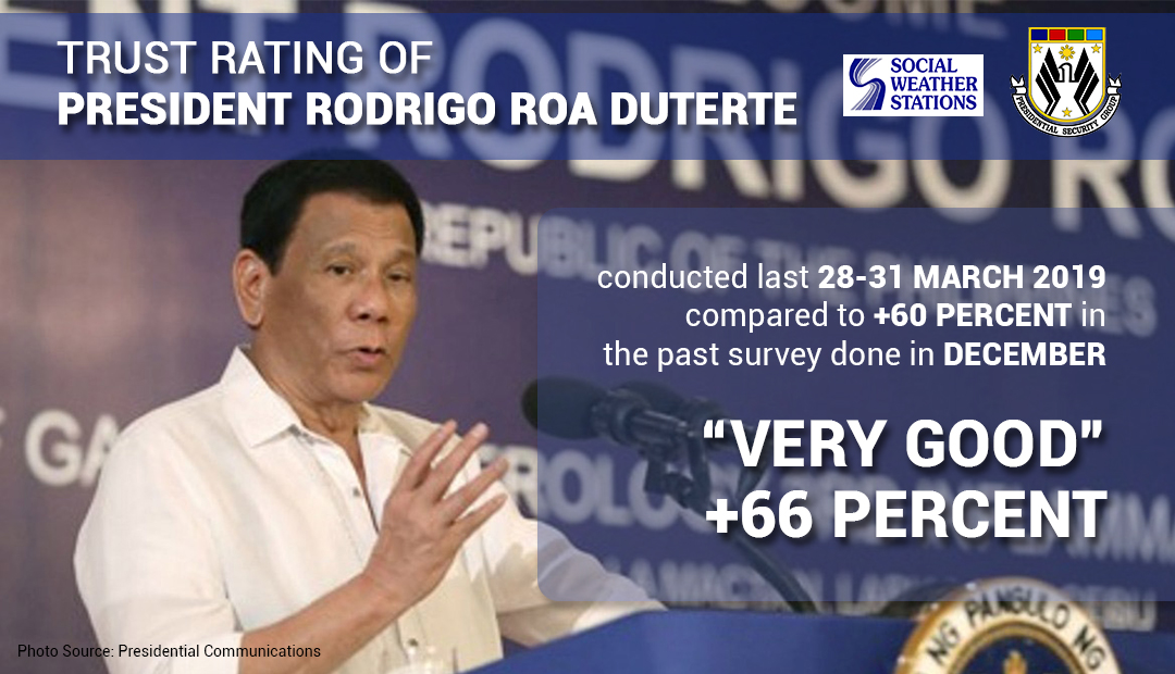 PRRD hits “very good” rating among Filipinos